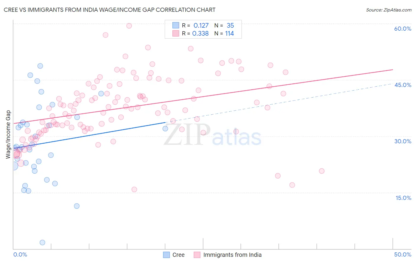 Cree vs Immigrants from India Wage/Income Gap