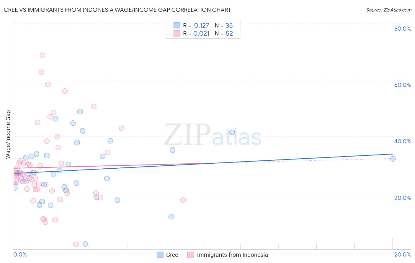 Cree vs Immigrants from Indonesia Wage/Income Gap