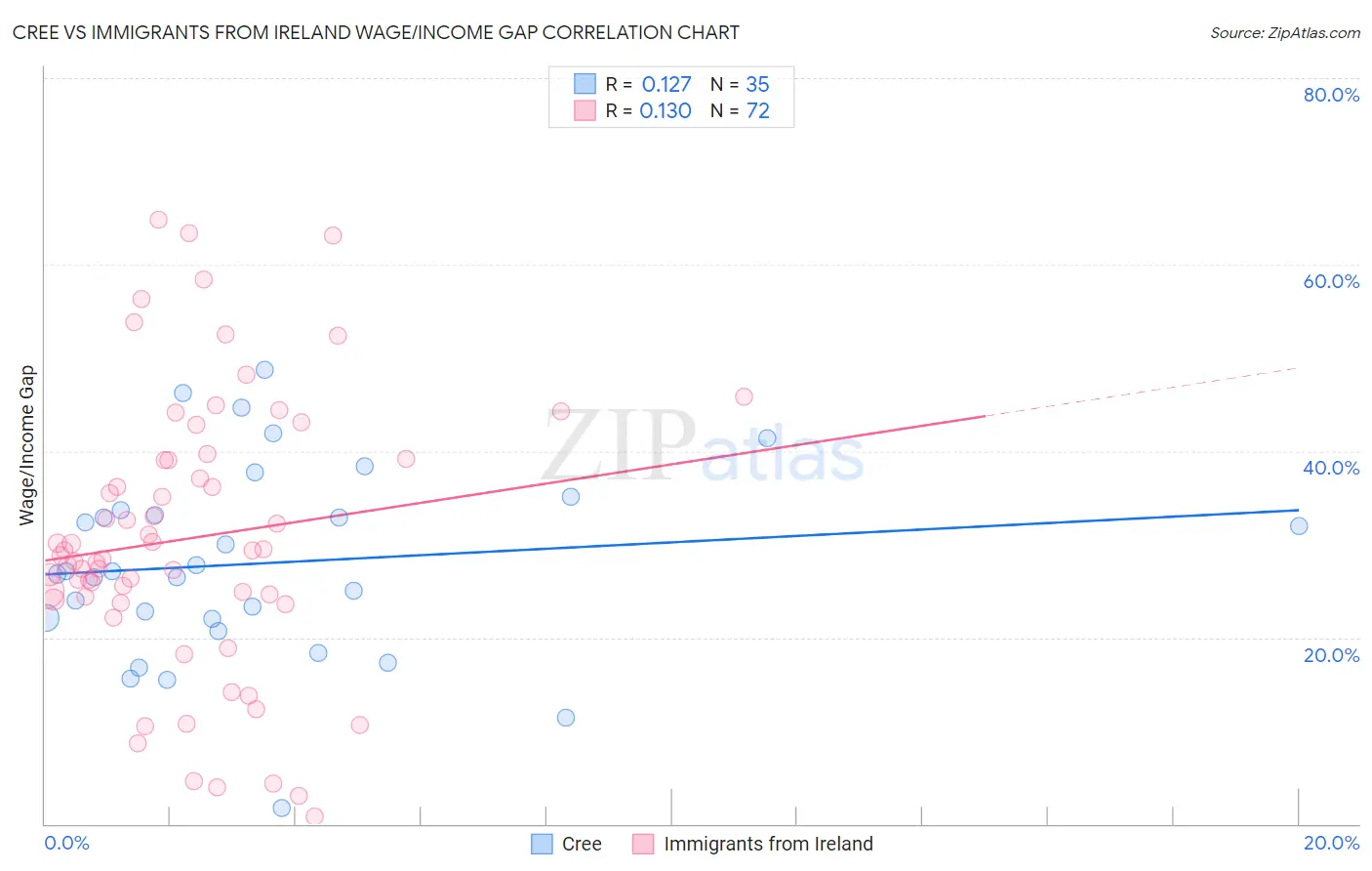 Cree vs Immigrants from Ireland Wage/Income Gap