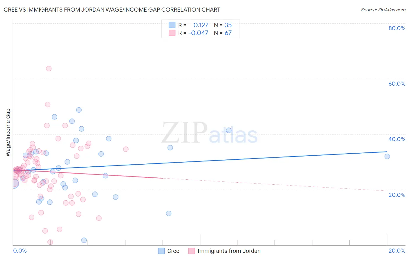 Cree vs Immigrants from Jordan Wage/Income Gap