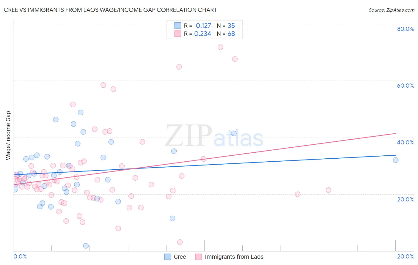 Cree vs Immigrants from Laos Wage/Income Gap