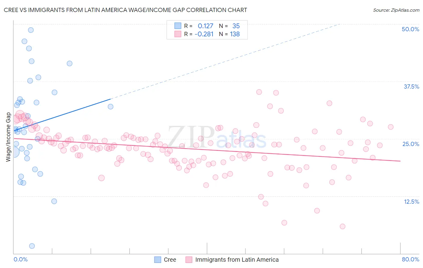 Cree vs Immigrants from Latin America Wage/Income Gap