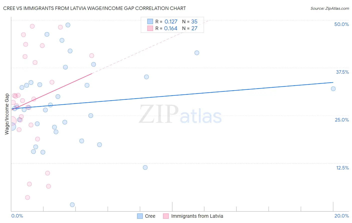 Cree vs Immigrants from Latvia Wage/Income Gap