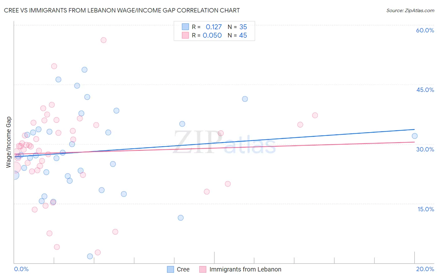 Cree vs Immigrants from Lebanon Wage/Income Gap