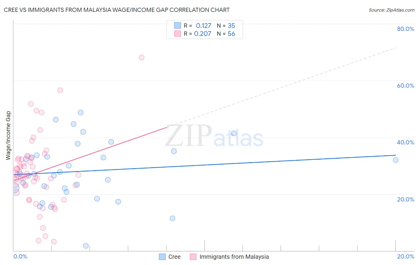 Cree vs Immigrants from Malaysia Wage/Income Gap