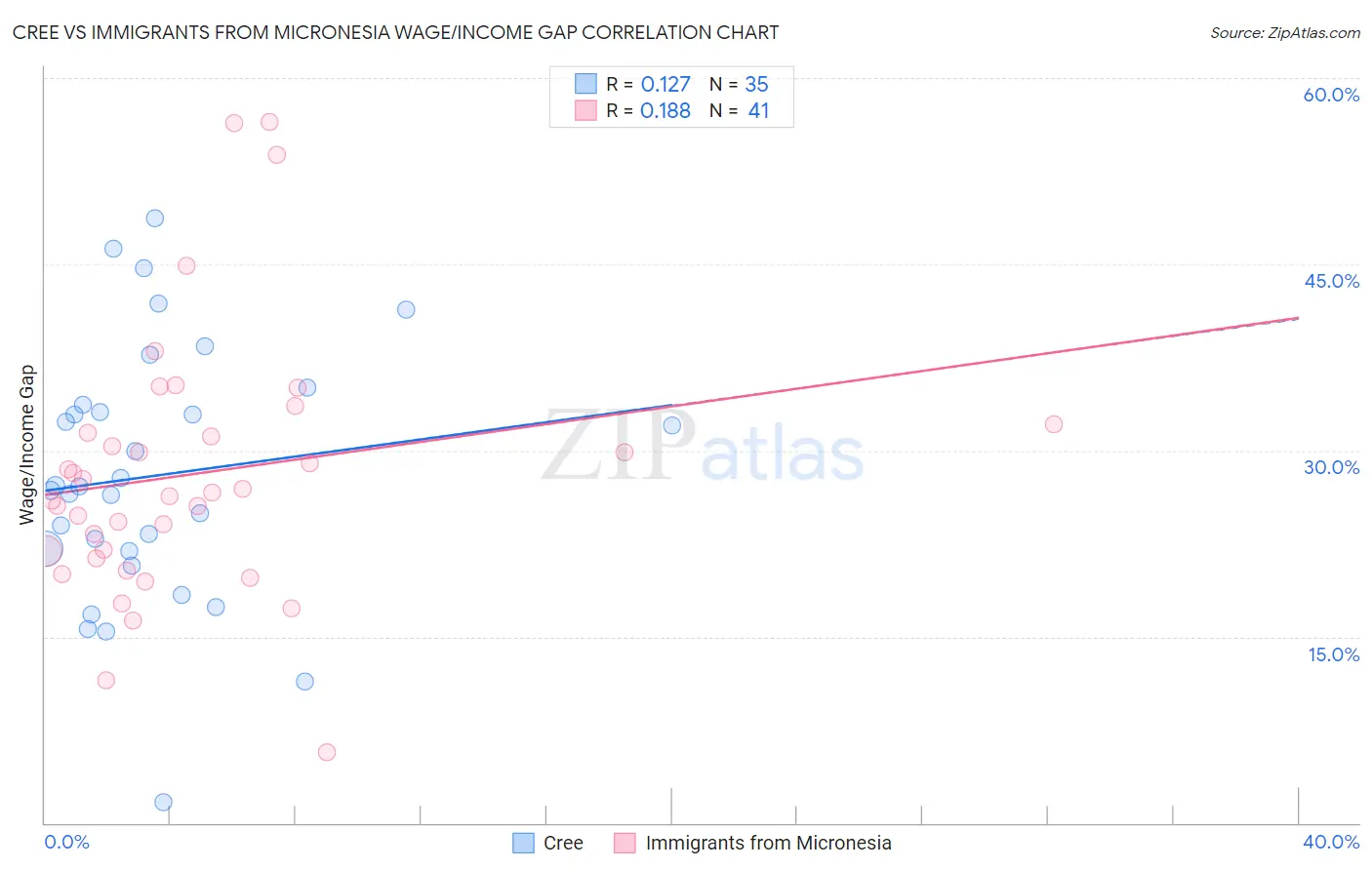 Cree vs Immigrants from Micronesia Wage/Income Gap