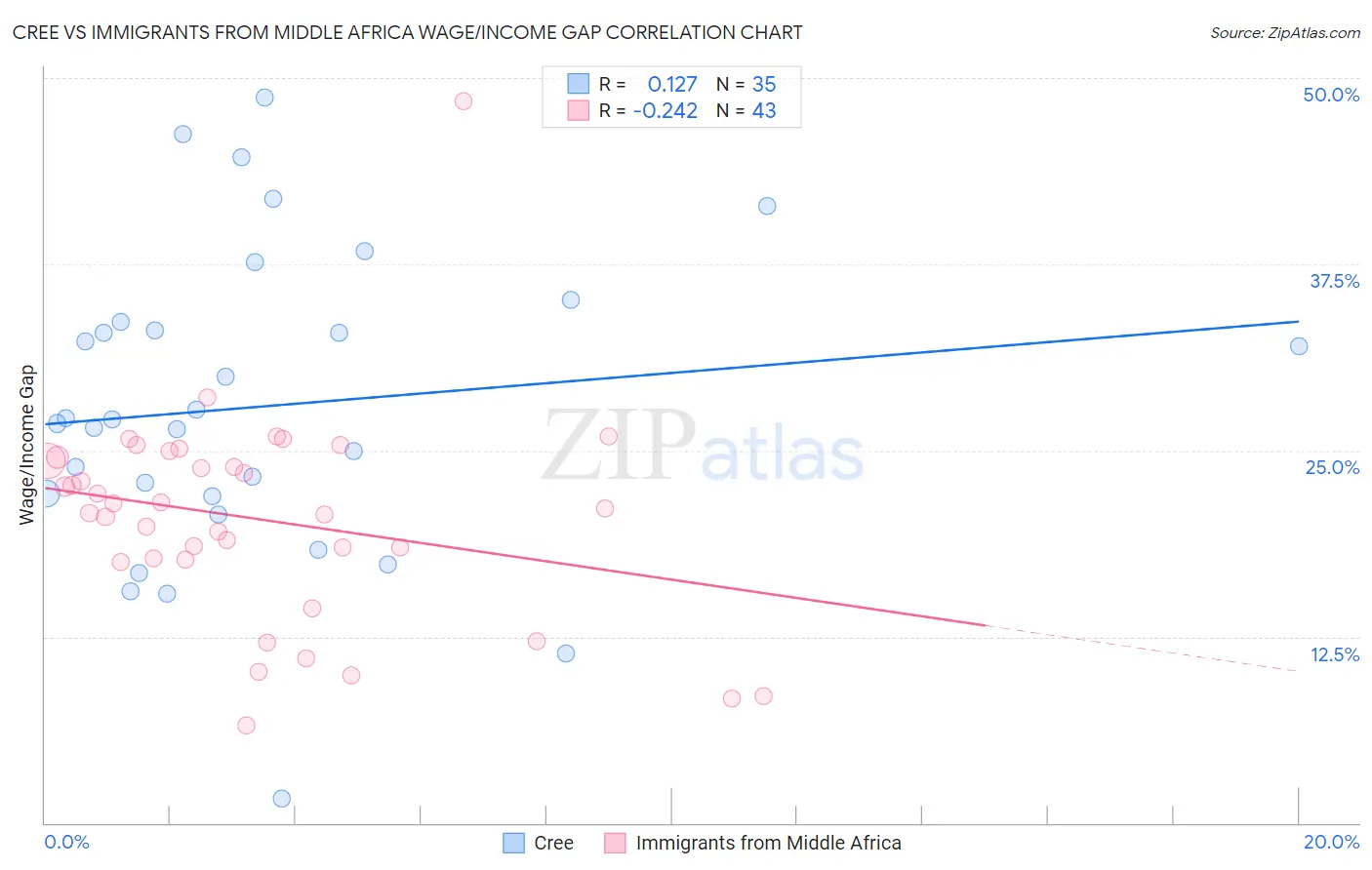 Cree vs Immigrants from Middle Africa Wage/Income Gap