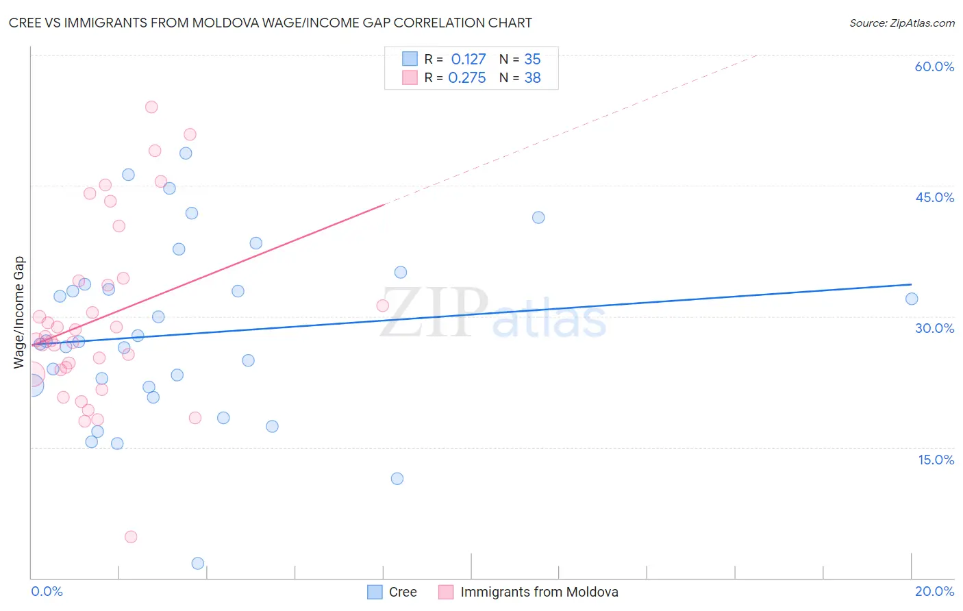 Cree vs Immigrants from Moldova Wage/Income Gap