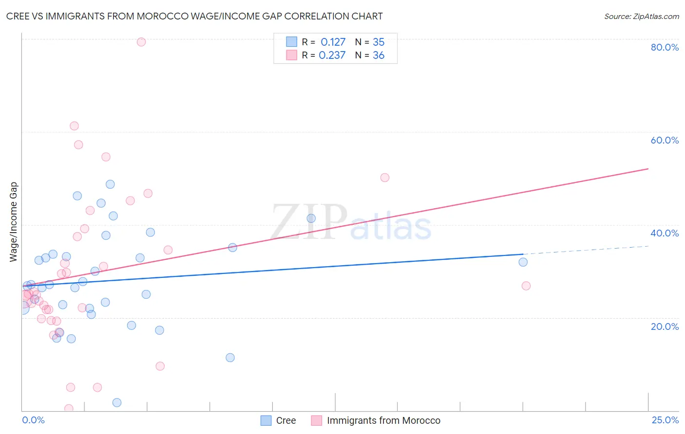 Cree vs Immigrants from Morocco Wage/Income Gap