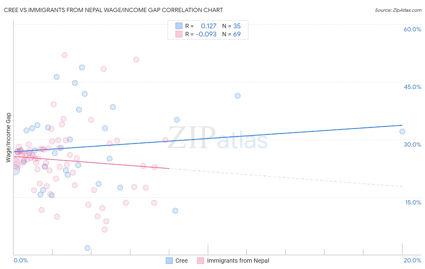 Cree vs Immigrants from Nepal Wage/Income Gap