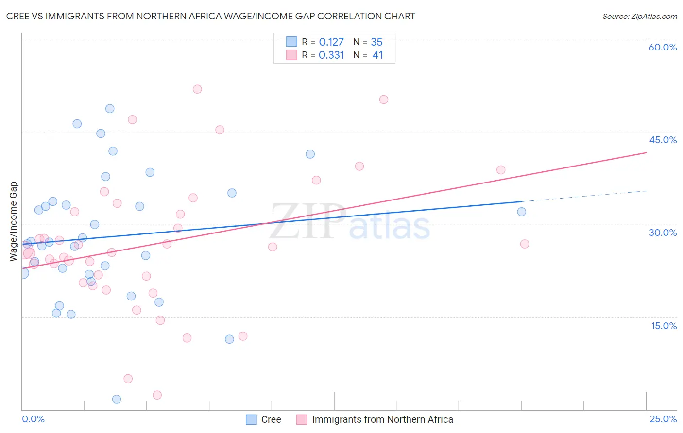 Cree vs Immigrants from Northern Africa Wage/Income Gap