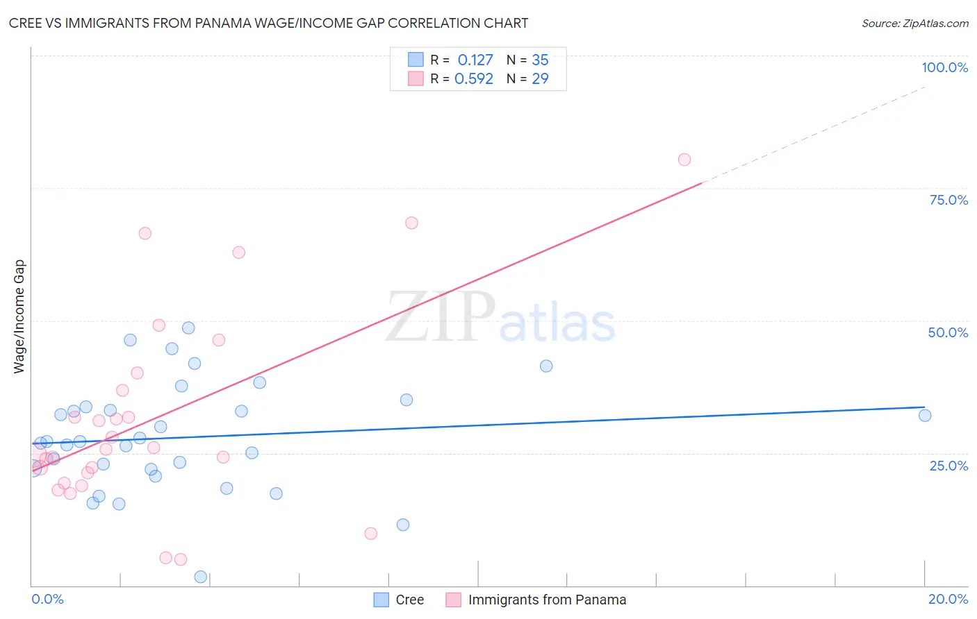 Cree vs Immigrants from Panama Wage/Income Gap