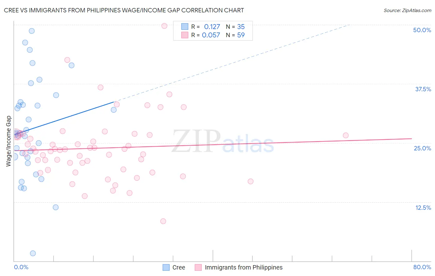 Cree vs Immigrants from Philippines Wage/Income Gap