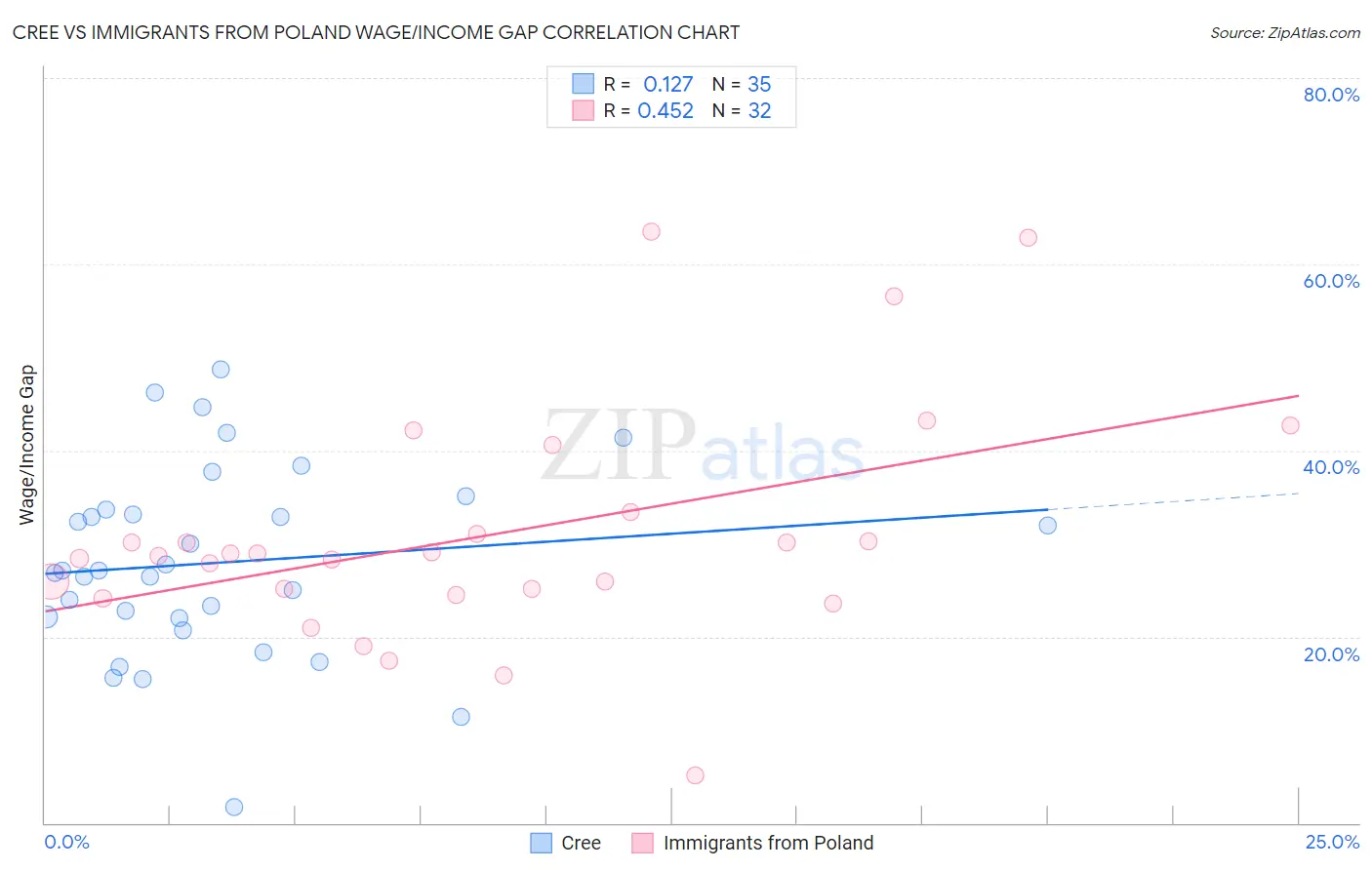 Cree vs Immigrants from Poland Wage/Income Gap