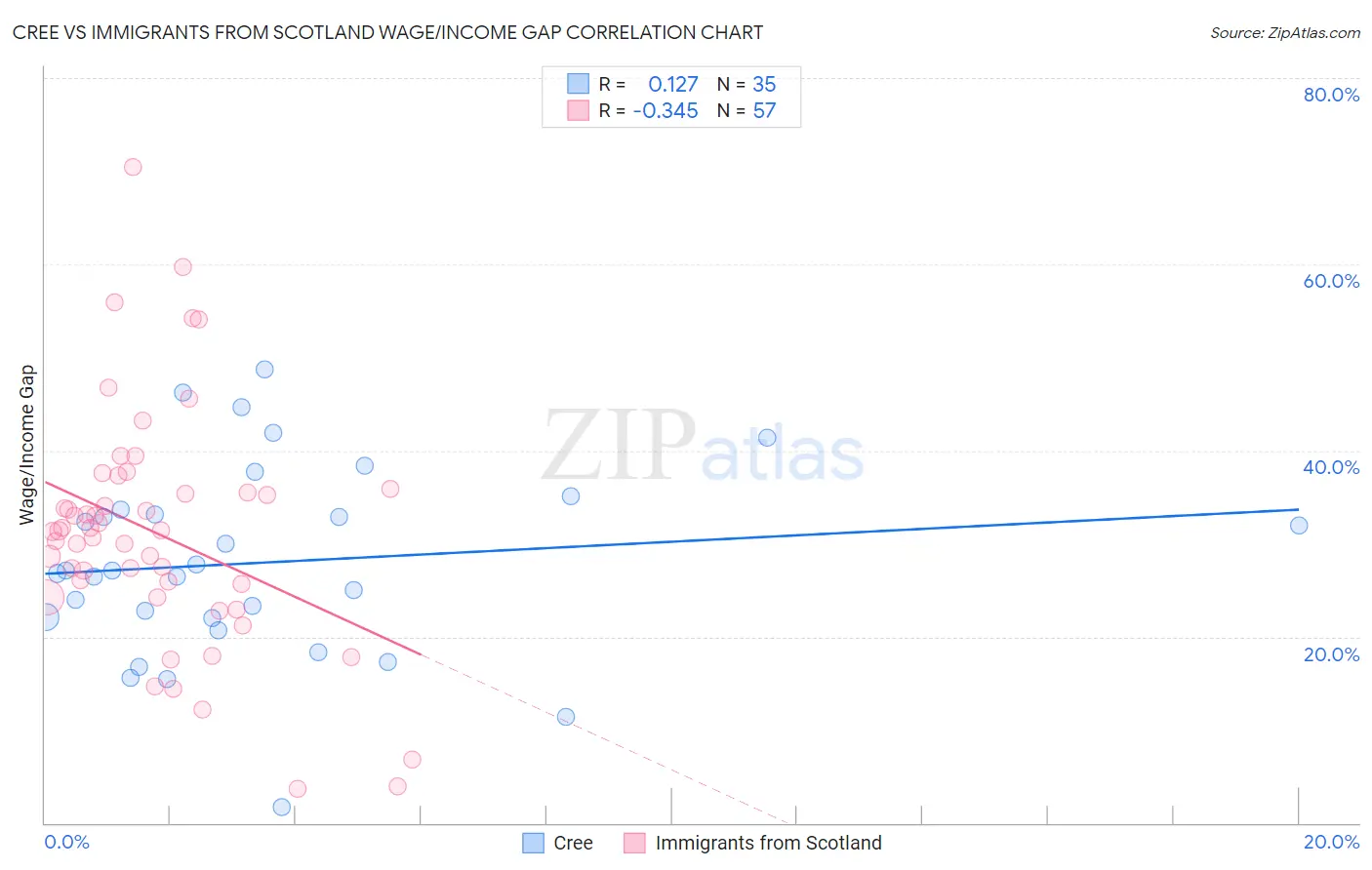 Cree vs Immigrants from Scotland Wage/Income Gap