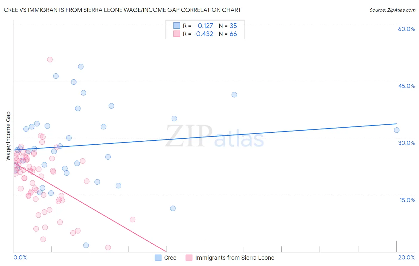 Cree vs Immigrants from Sierra Leone Wage/Income Gap