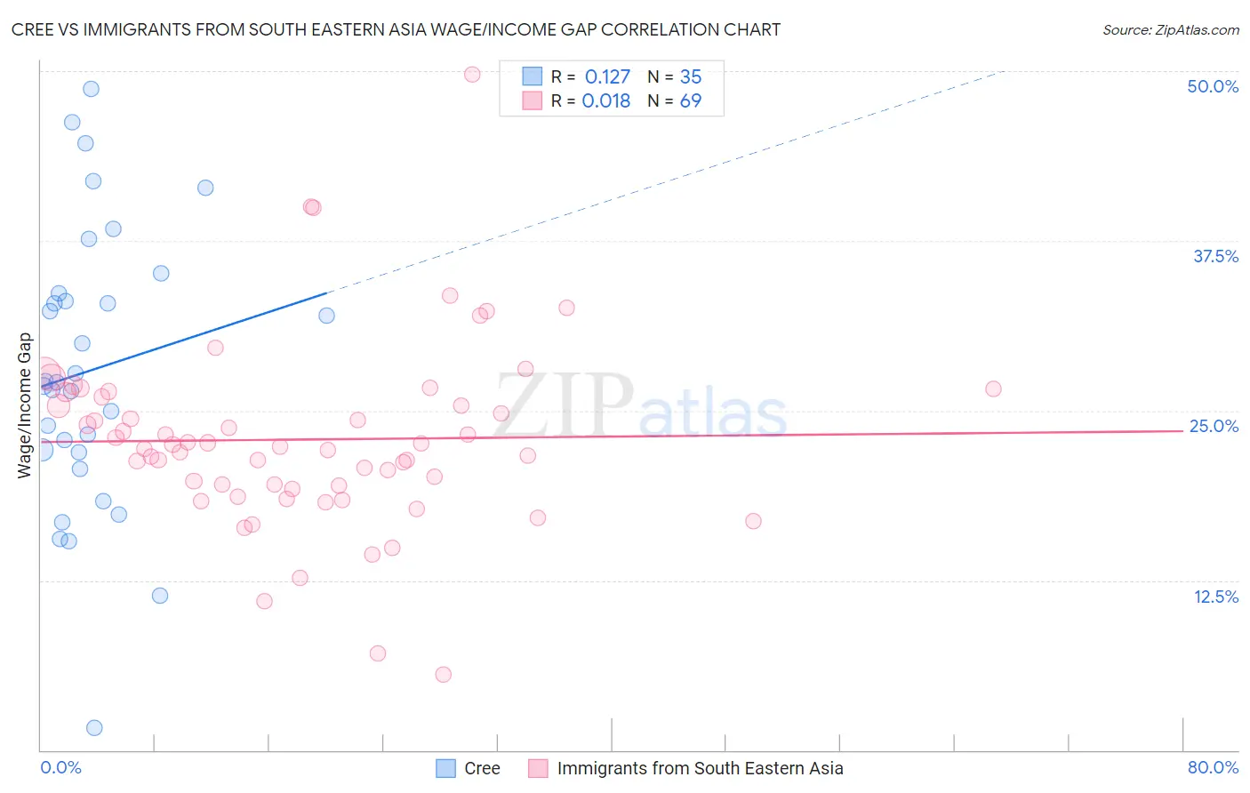 Cree vs Immigrants from South Eastern Asia Wage/Income Gap