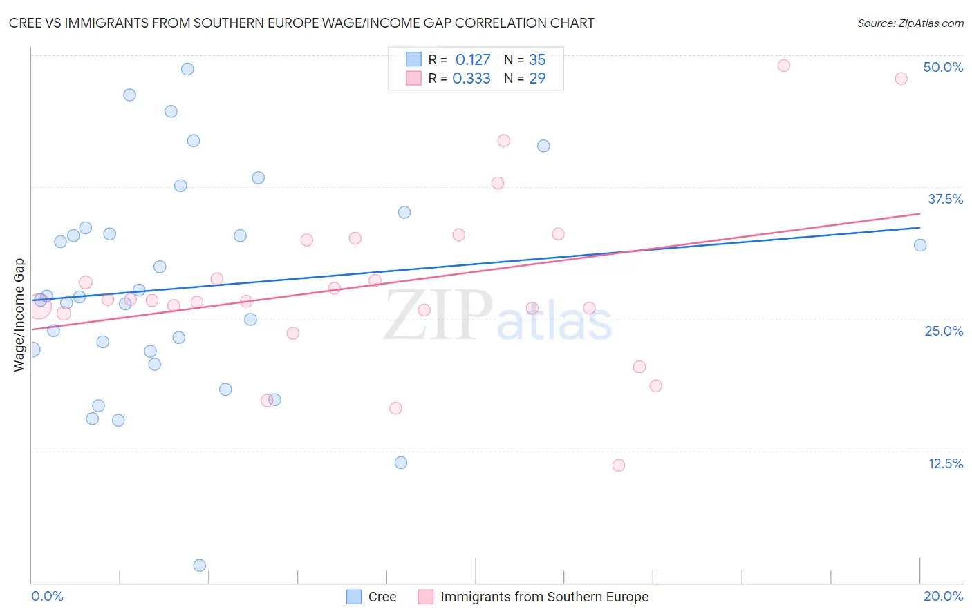 Cree vs Immigrants from Southern Europe Wage/Income Gap