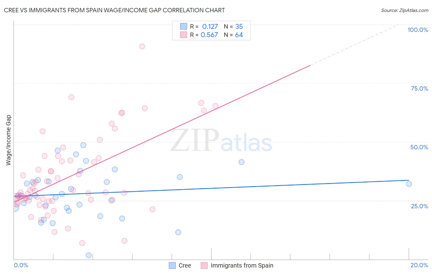 Cree vs Immigrants from Spain Wage/Income Gap
