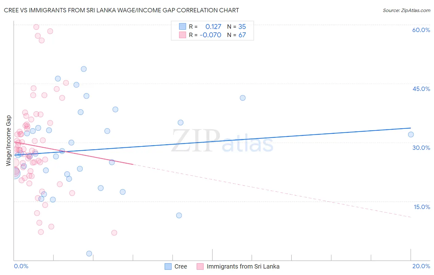 Cree vs Immigrants from Sri Lanka Wage/Income Gap