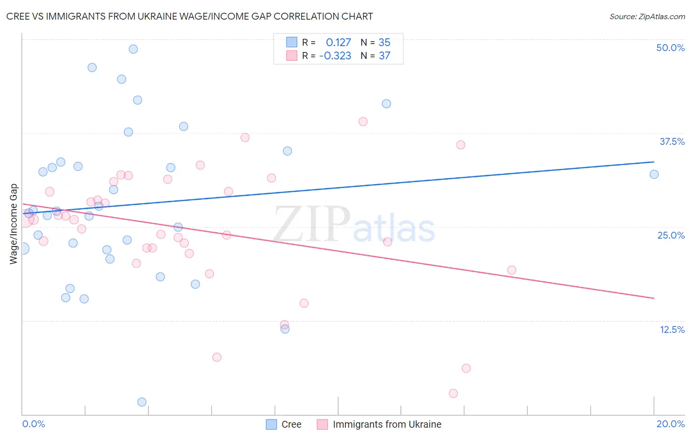 Cree vs Immigrants from Ukraine Wage/Income Gap