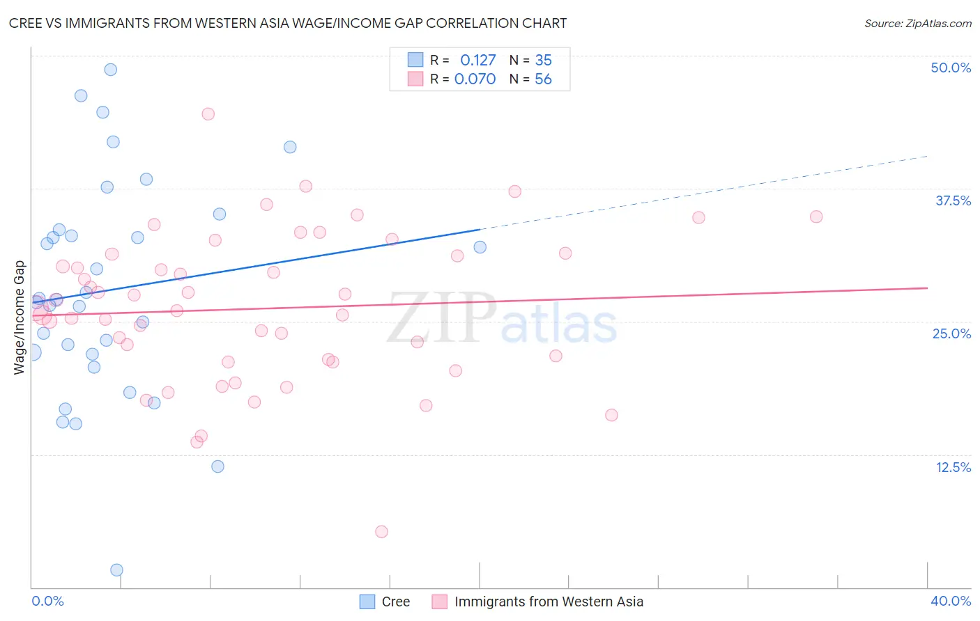 Cree vs Immigrants from Western Asia Wage/Income Gap