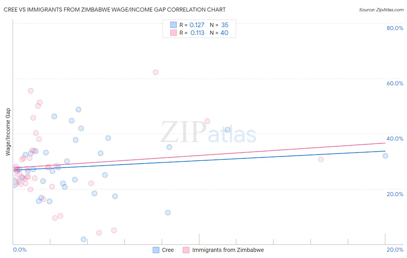 Cree vs Immigrants from Zimbabwe Wage/Income Gap