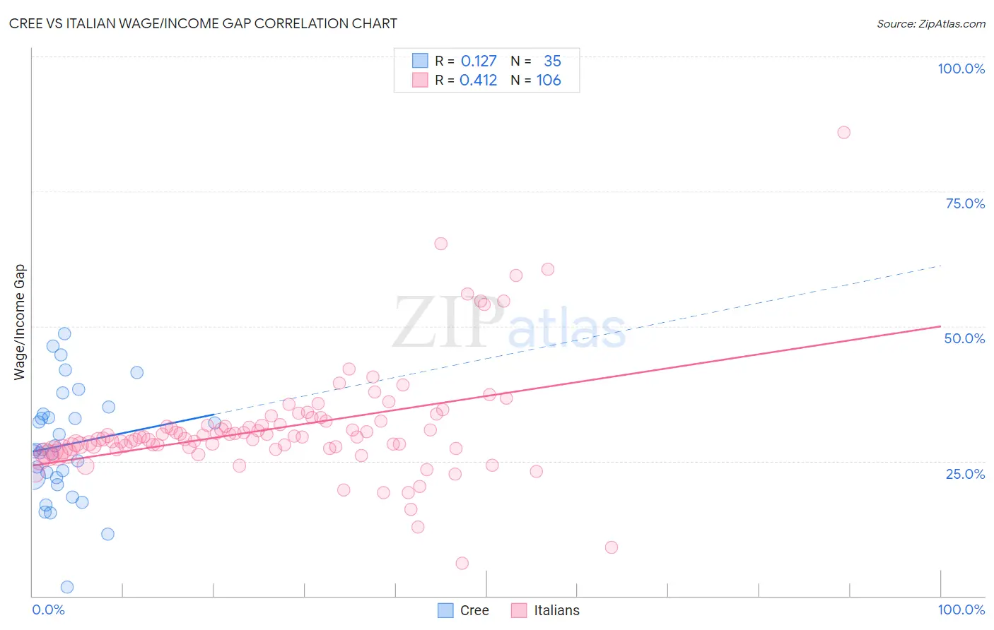 Cree vs Italian Wage/Income Gap