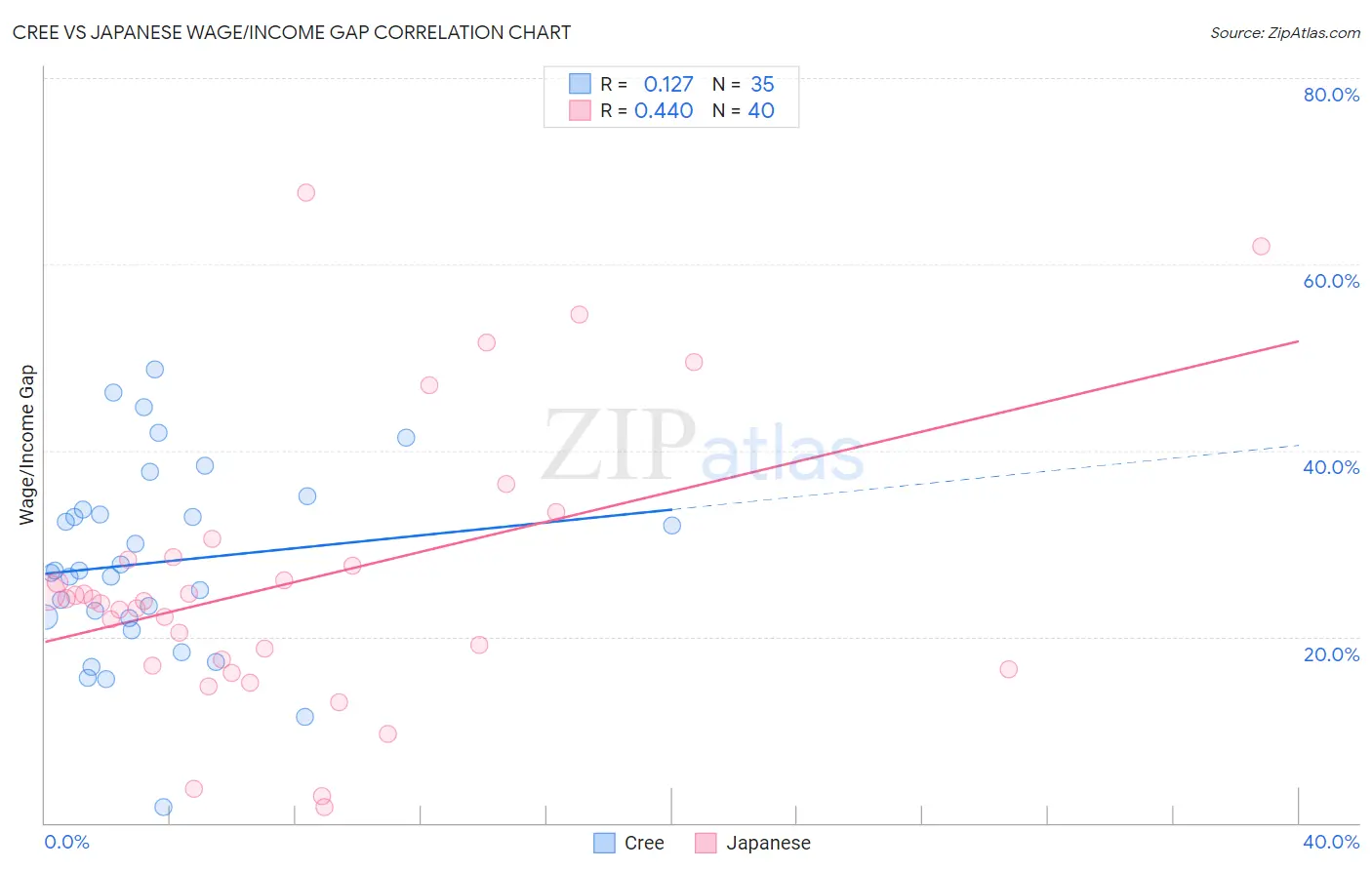 Cree vs Japanese Wage/Income Gap