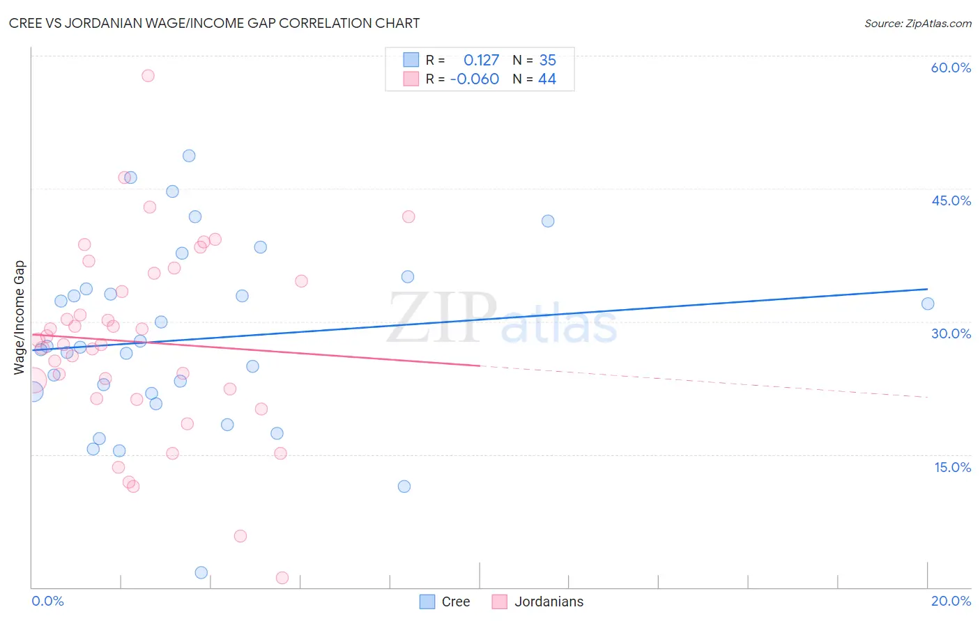 Cree vs Jordanian Wage/Income Gap