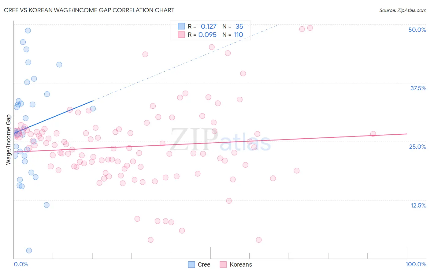 Cree vs Korean Wage/Income Gap