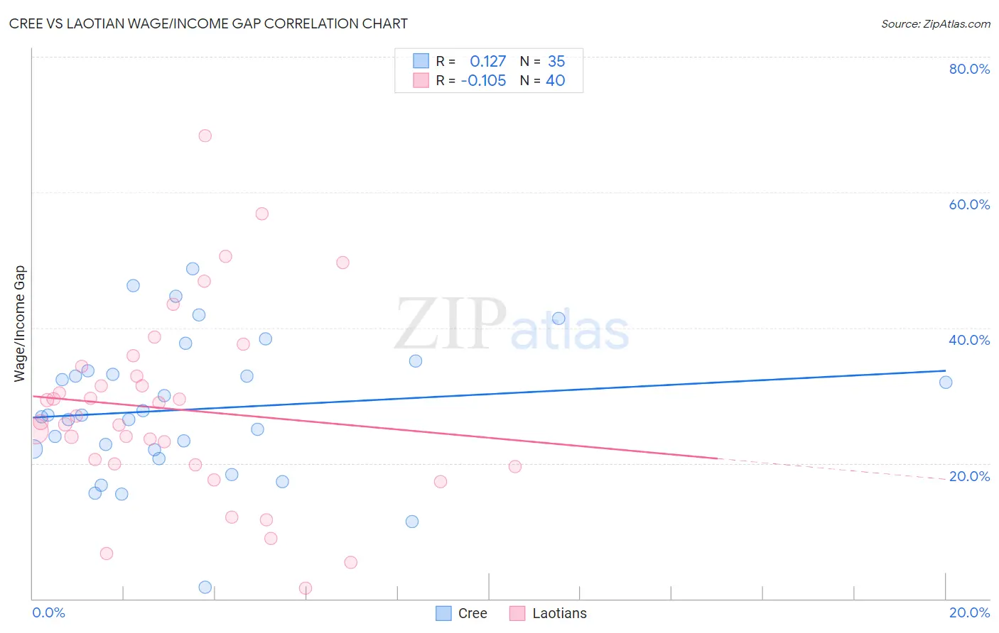 Cree vs Laotian Wage/Income Gap