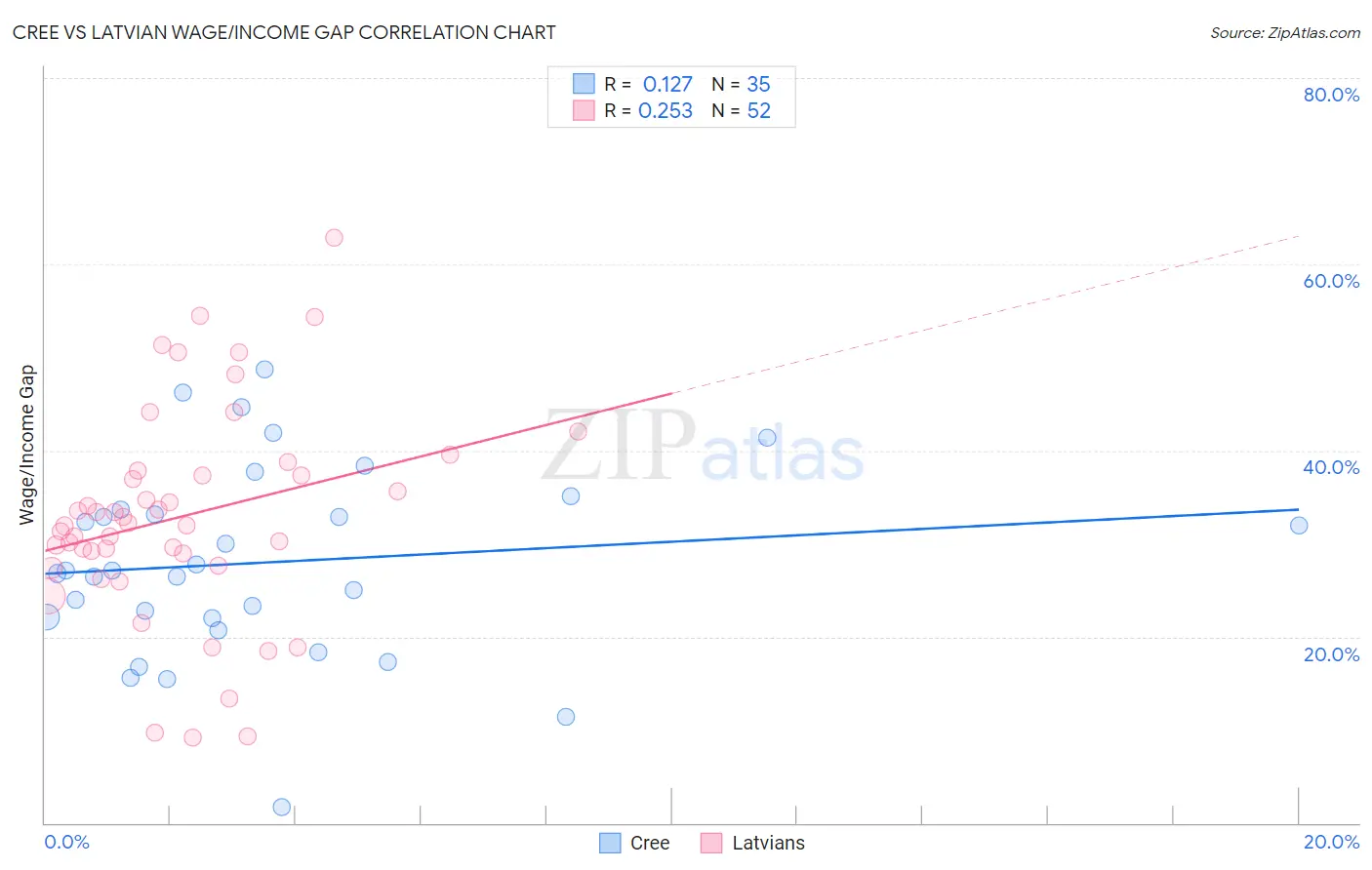 Cree vs Latvian Wage/Income Gap