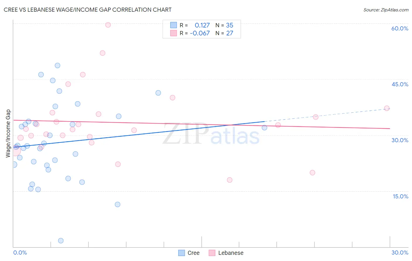 Cree vs Lebanese Wage/Income Gap