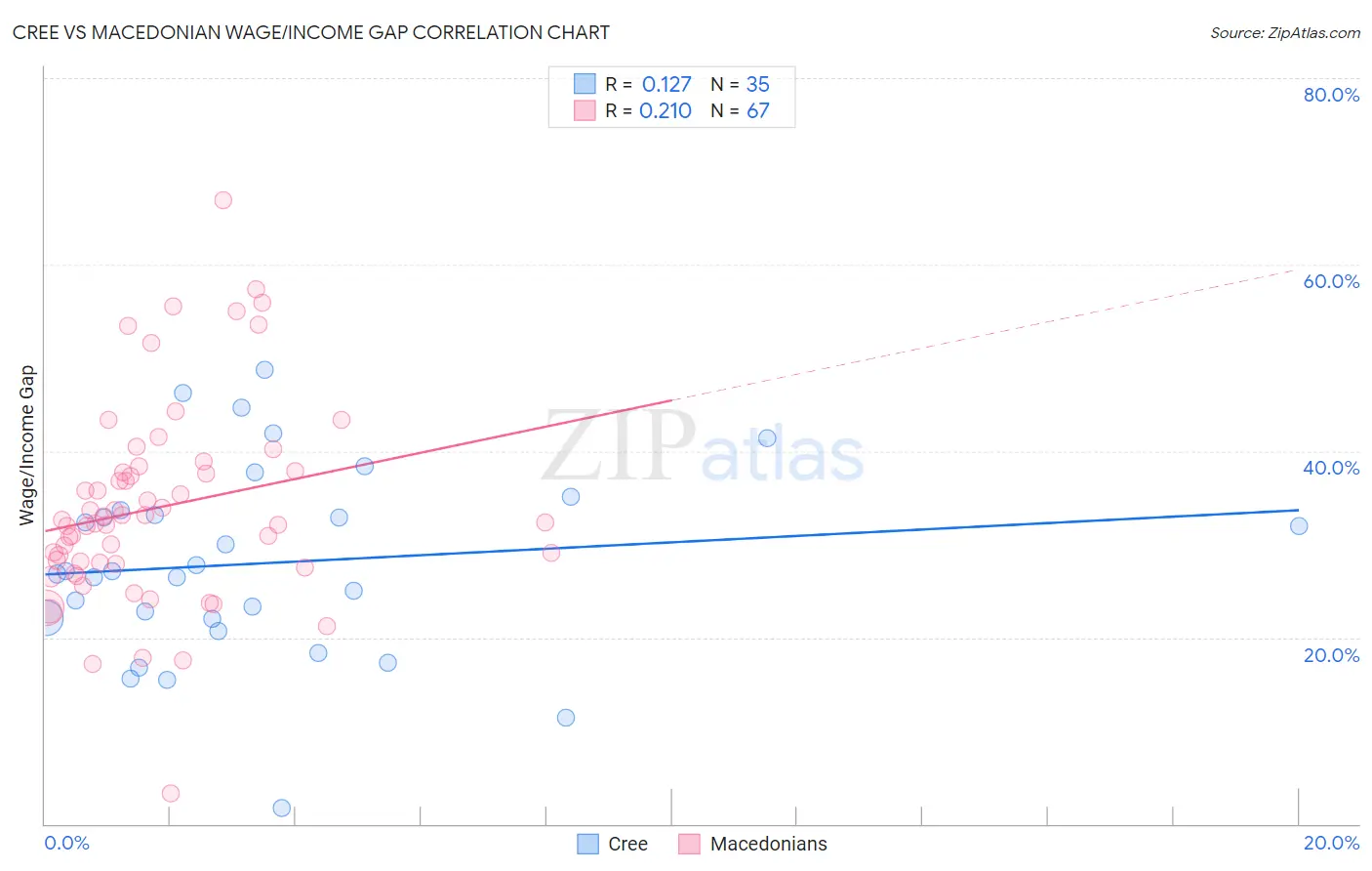 Cree vs Macedonian Wage/Income Gap