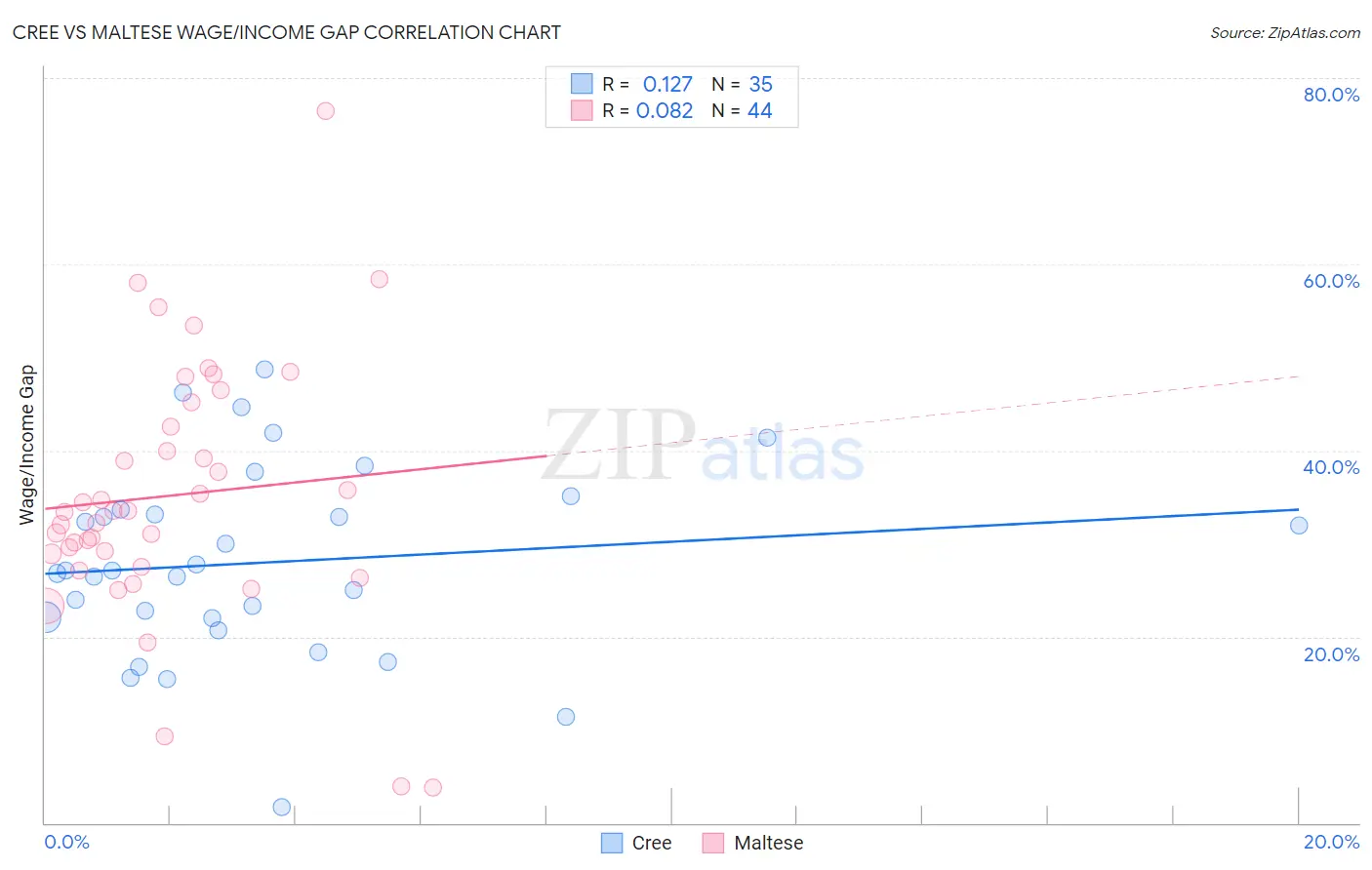 Cree vs Maltese Wage/Income Gap