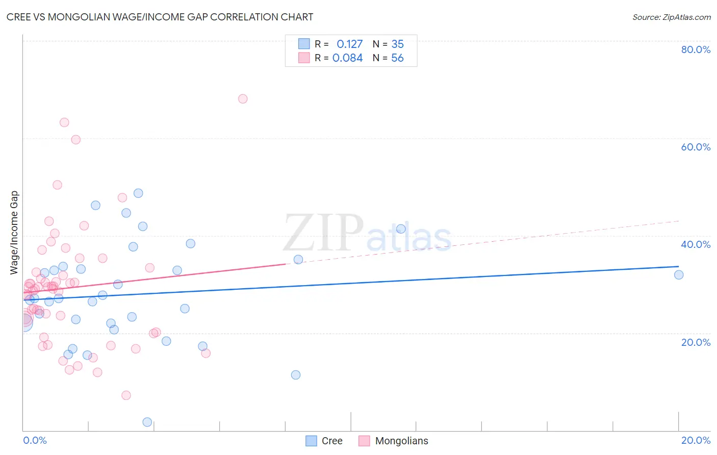 Cree vs Mongolian Wage/Income Gap