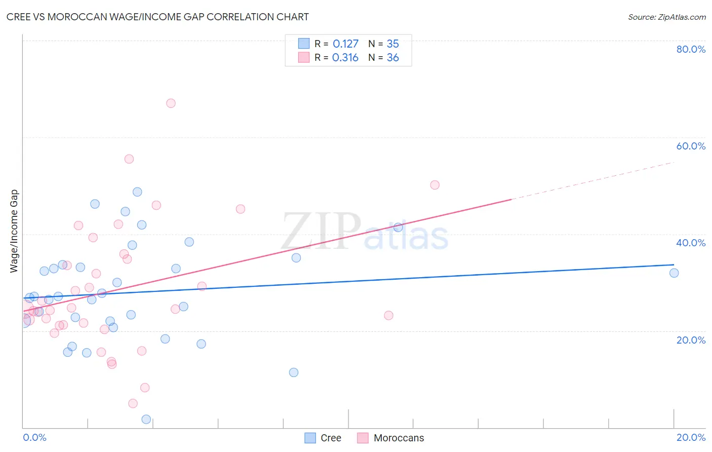 Cree vs Moroccan Wage/Income Gap