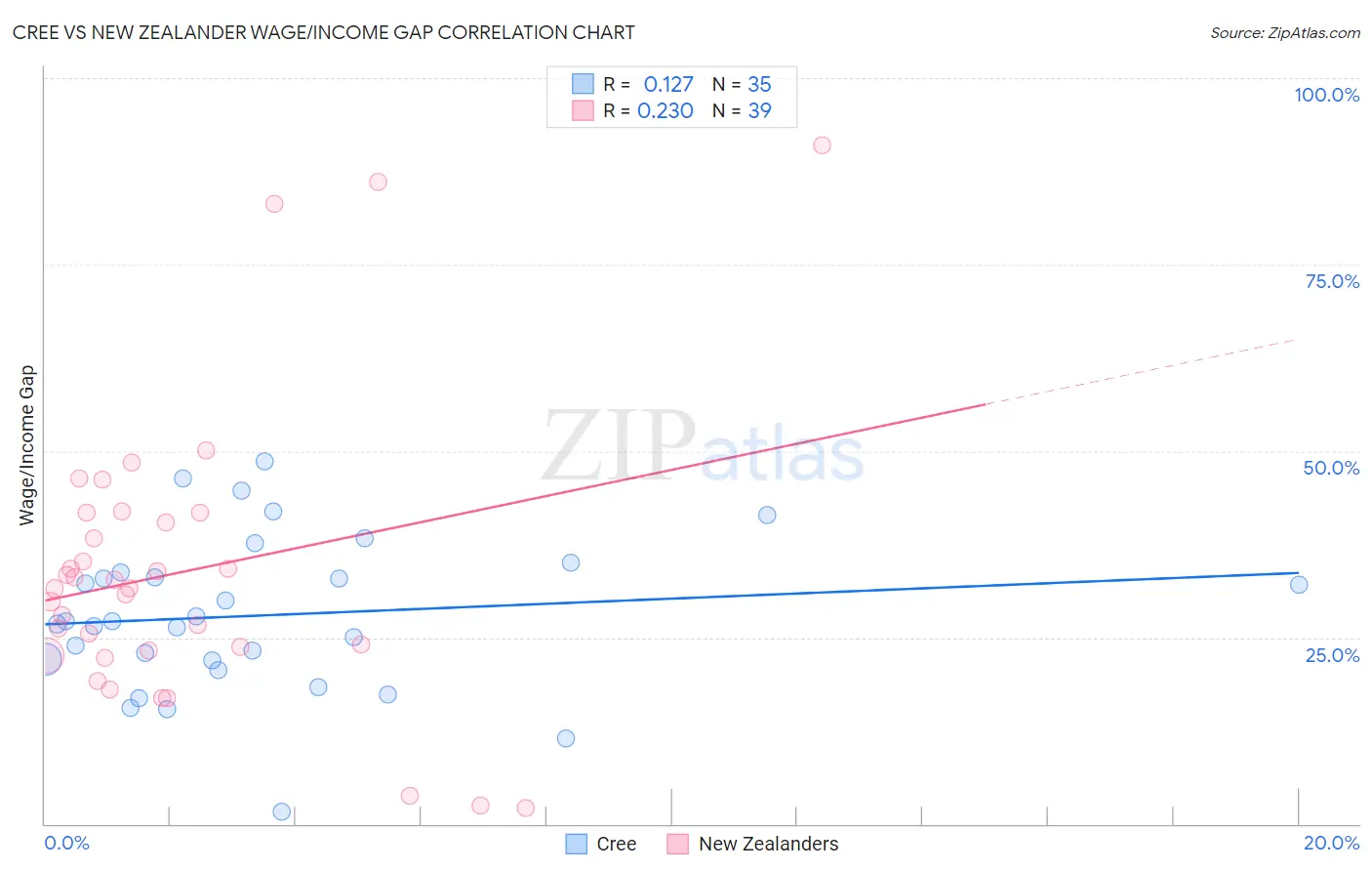 Cree vs New Zealander Wage/Income Gap