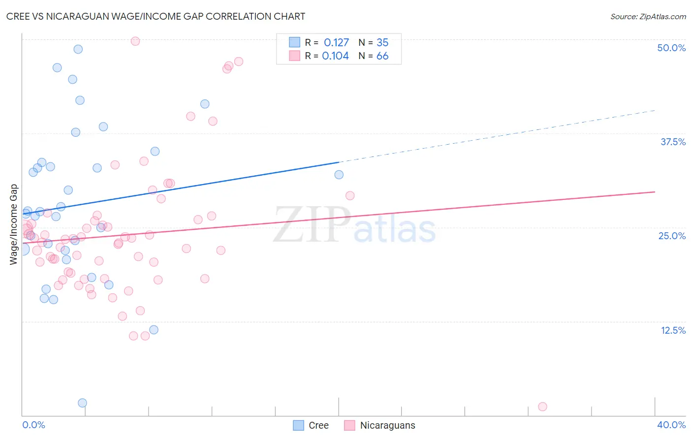 Cree vs Nicaraguan Wage/Income Gap