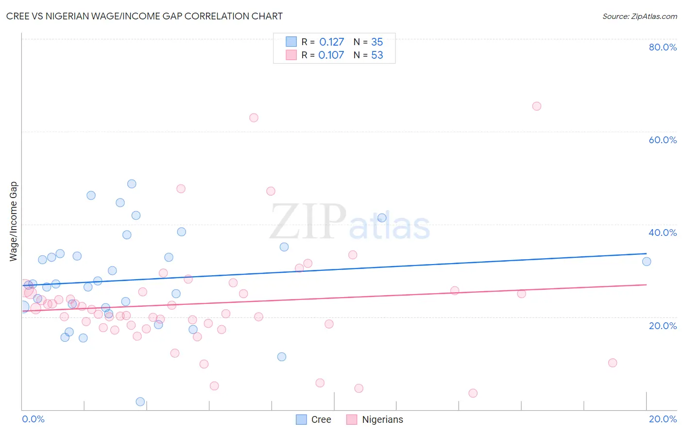 Cree vs Nigerian Wage/Income Gap