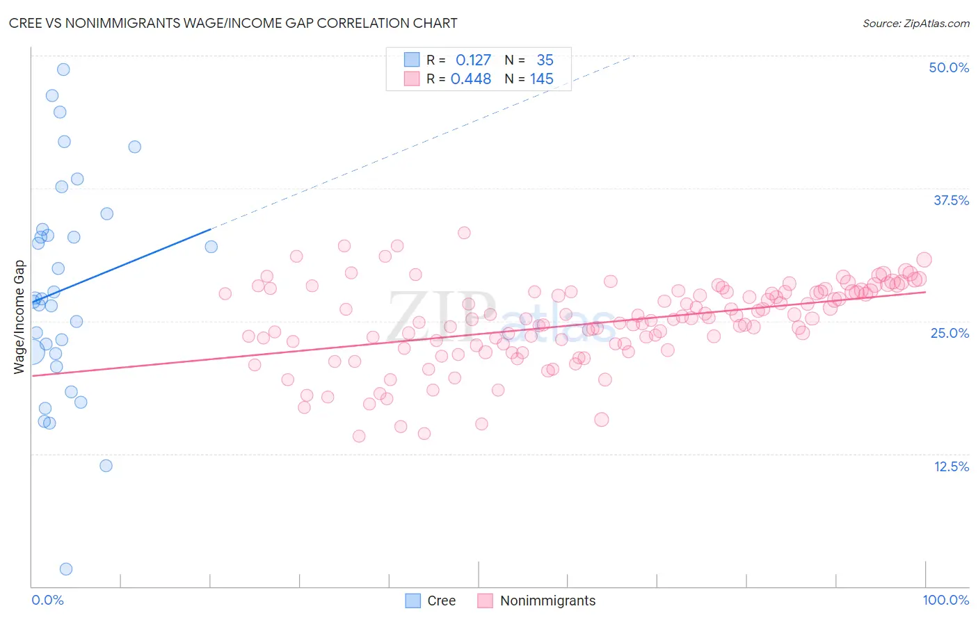 Cree vs Nonimmigrants Wage/Income Gap