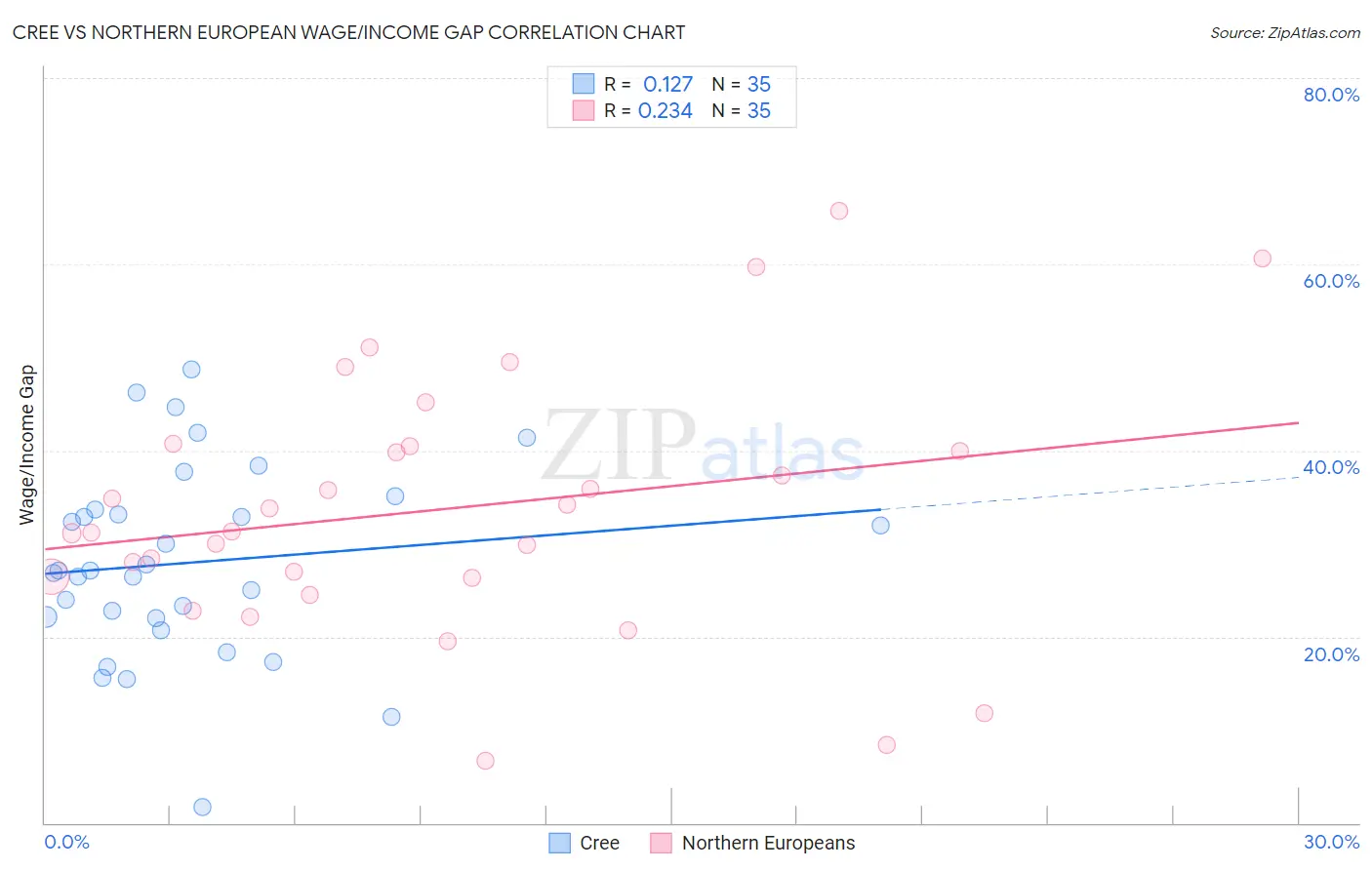 Cree vs Northern European Wage/Income Gap