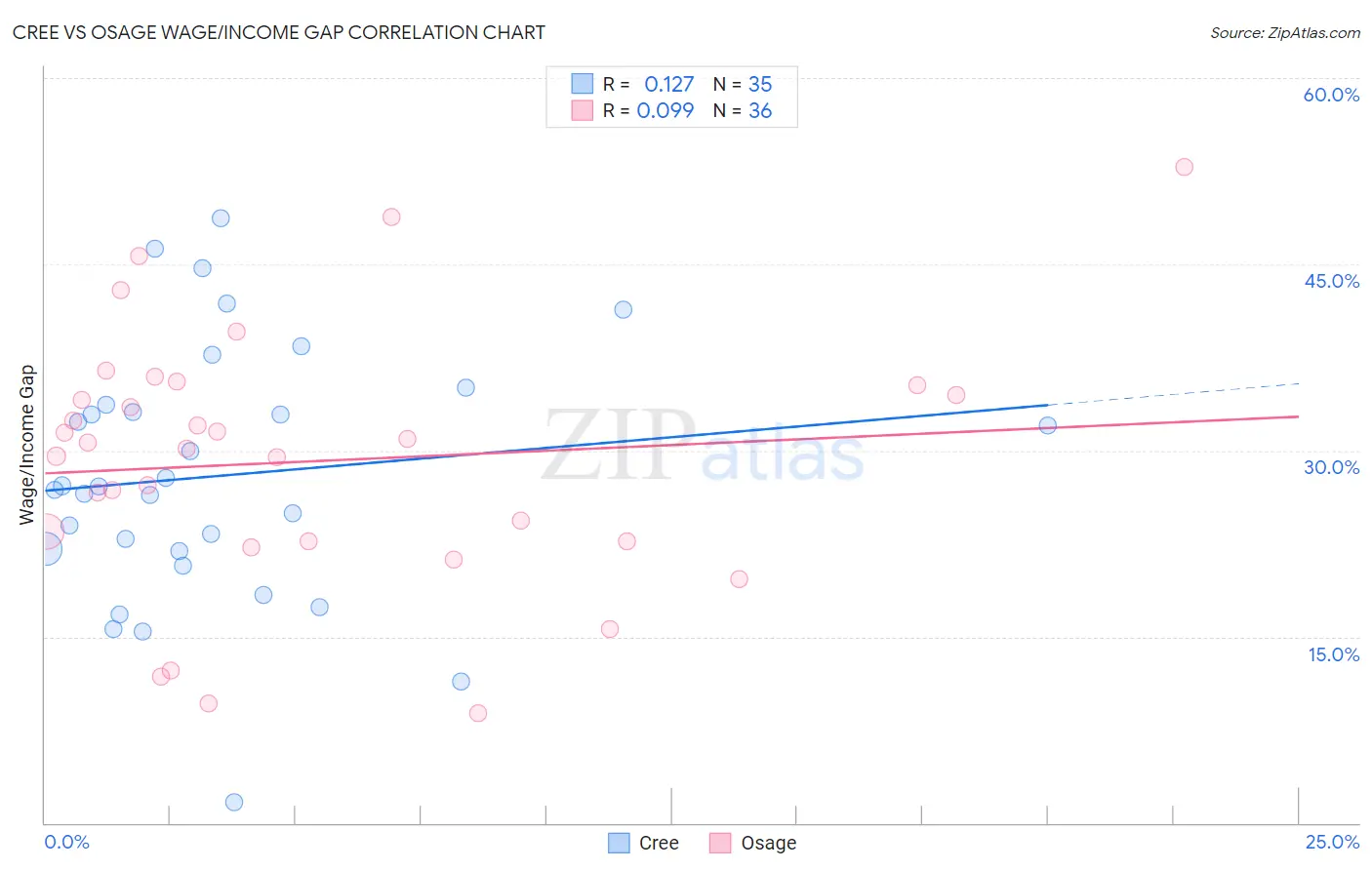 Cree vs Osage Wage/Income Gap