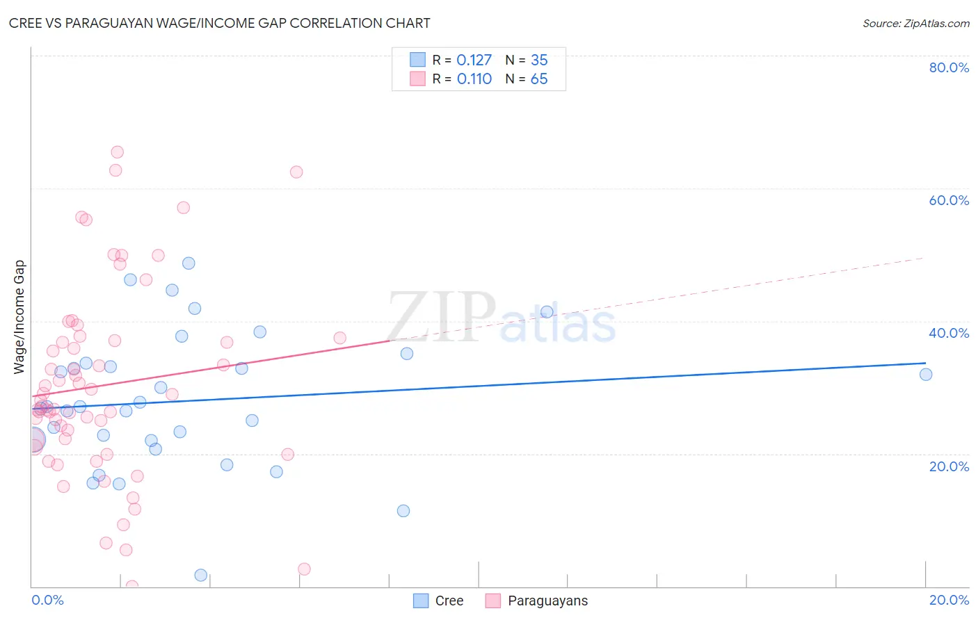 Cree vs Paraguayan Wage/Income Gap