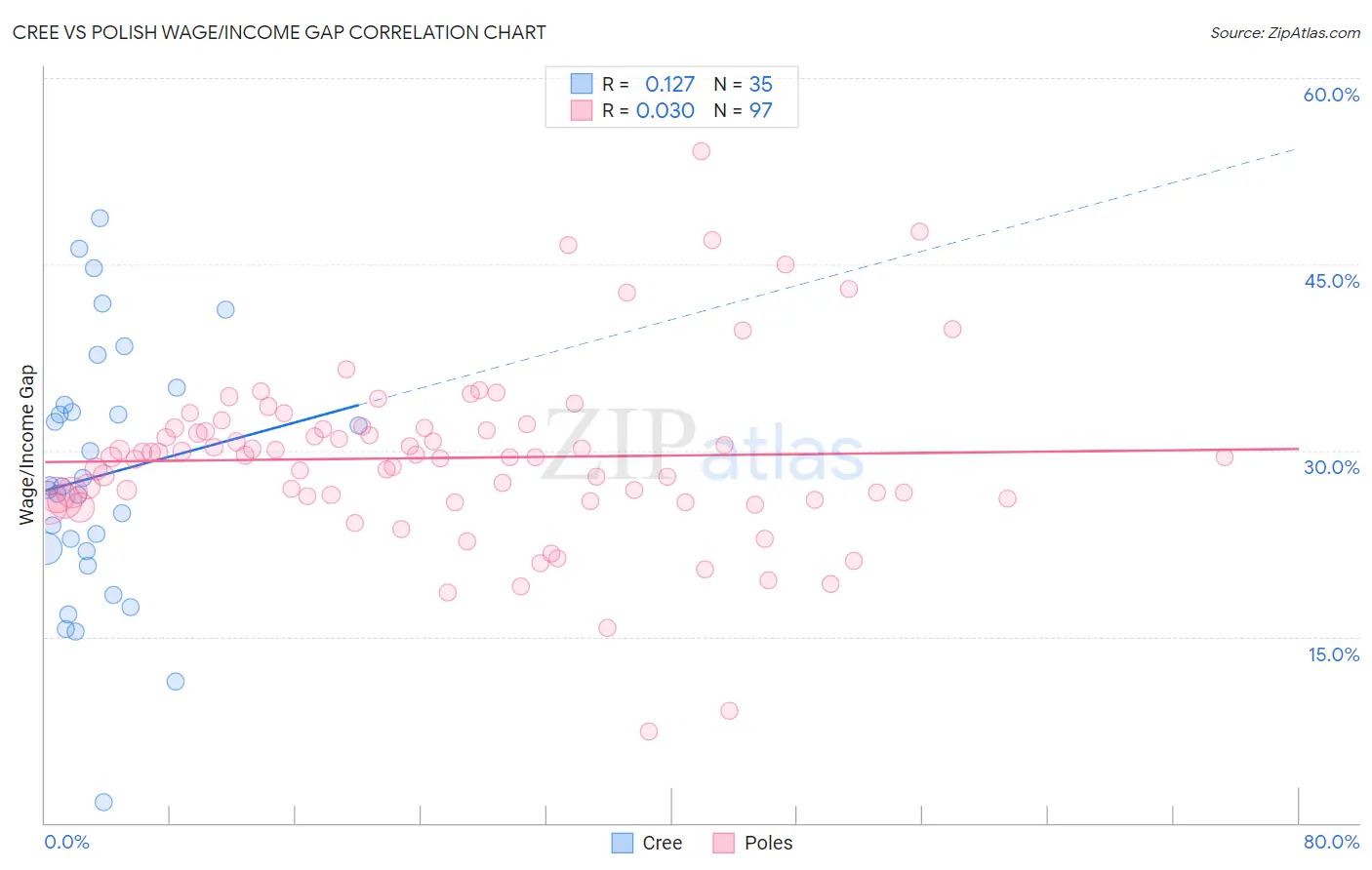 Cree vs Polish Wage/Income Gap