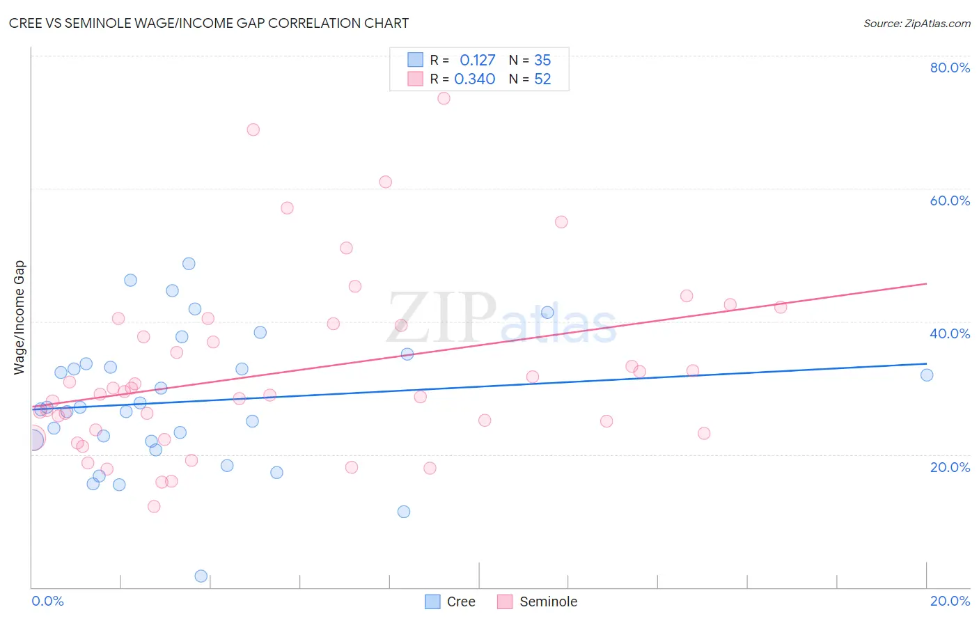 Cree vs Seminole Wage/Income Gap