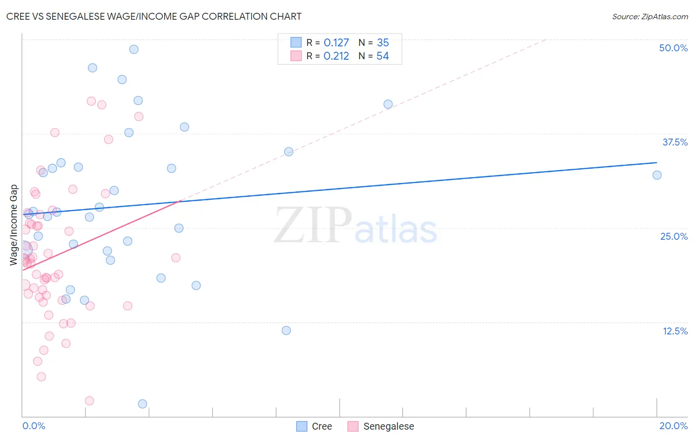 Cree vs Senegalese Wage/Income Gap