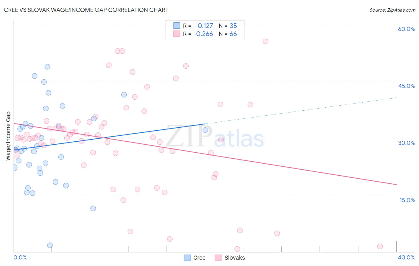Cree vs Slovak Wage/Income Gap