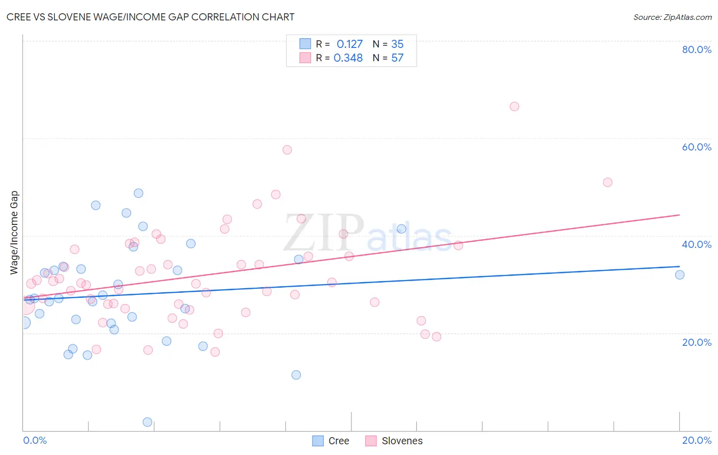 Cree vs Slovene Wage/Income Gap